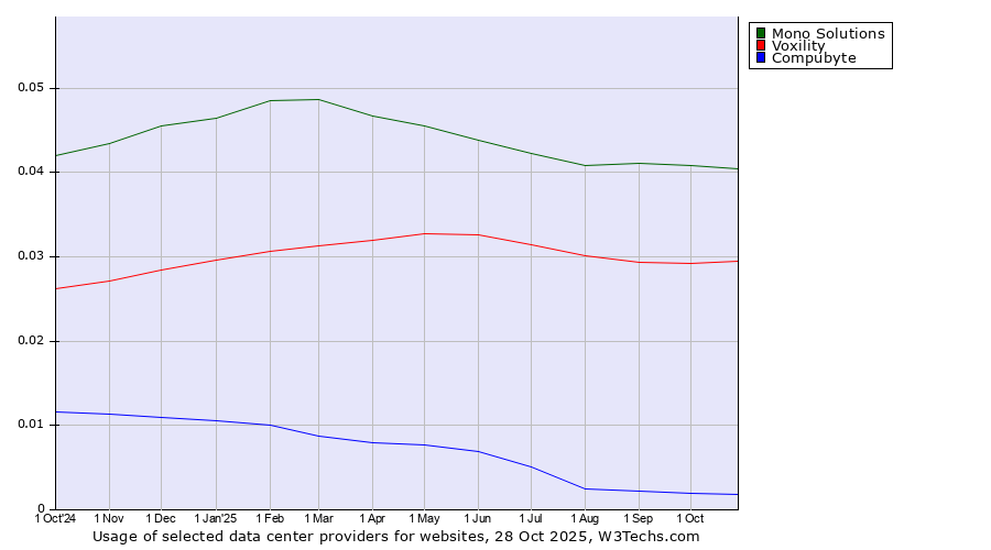 Historical trends in the usage of Mono Solutions vs. Voxility vs. Compubyte