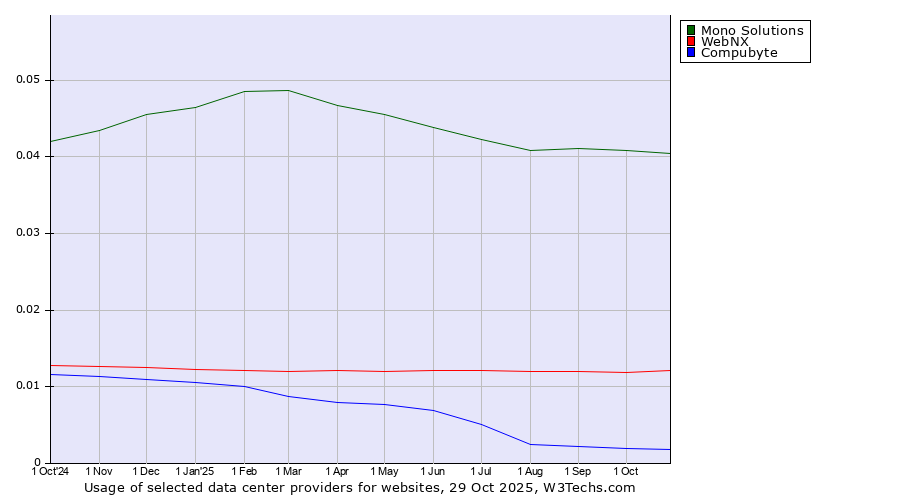 Historical trends in the usage of Mono Solutions vs. WebNX vs. Compubyte