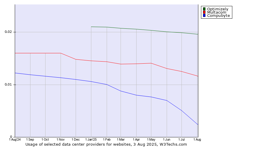 Historical trends in the usage of Optimizely vs. Multacom vs. Compubyte
