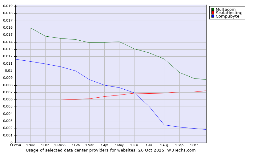 Historical trends in the usage of Multacom vs. ScalaHosting vs. Compubyte