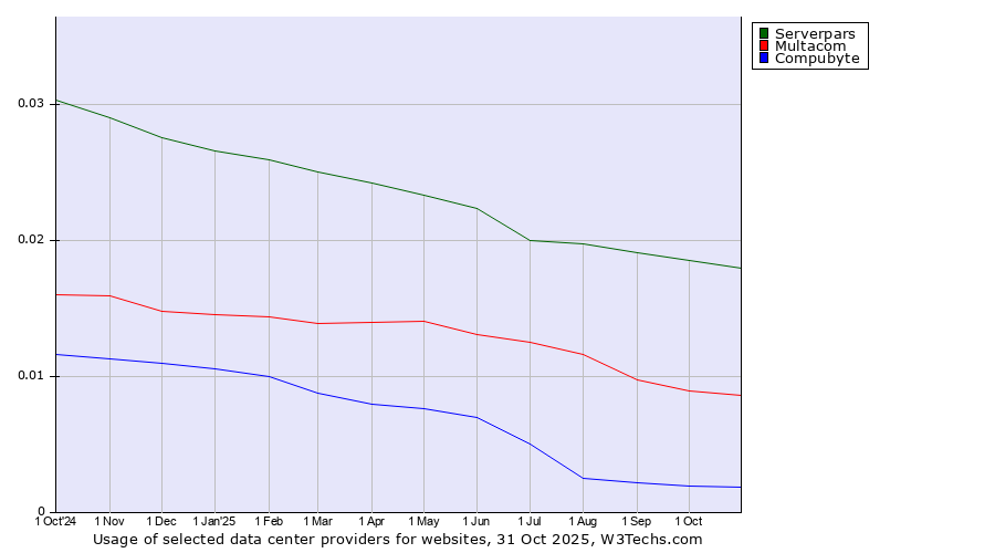 Historical trends in the usage of Serverpars vs. Multacom vs. Compubyte