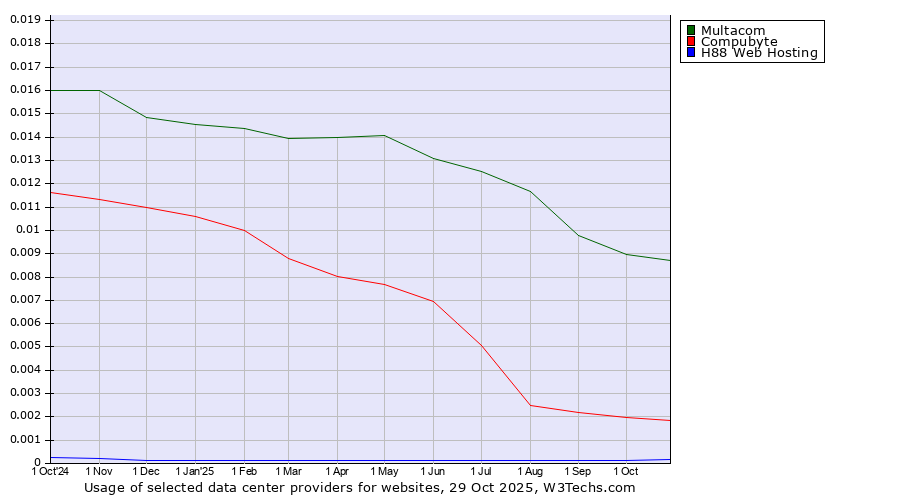 Historical trends in the usage of Multacom vs. Compubyte vs. H88 Web Hosting