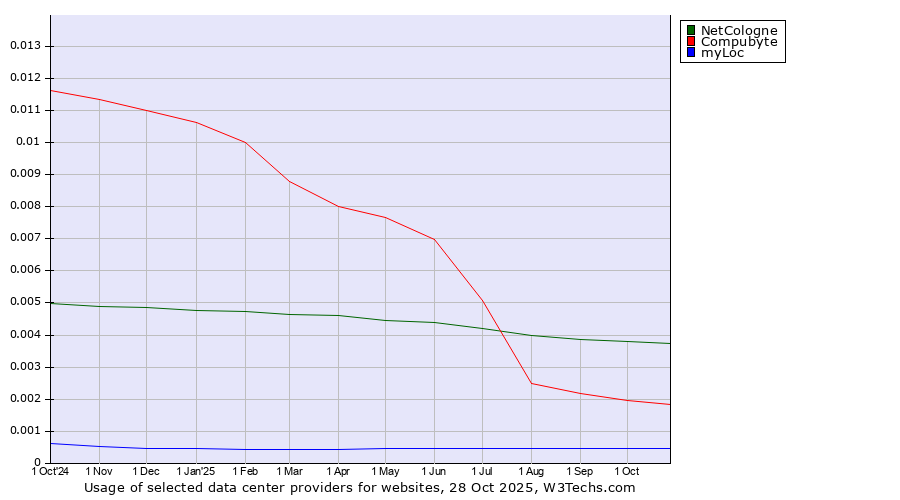 Historical trends in the usage of NetCologne vs. Compubyte vs. myLoc
