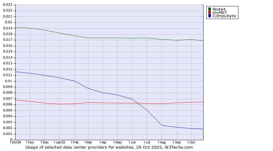 Historical trends in the usage of Node4 vs. myNET vs. Compubyte