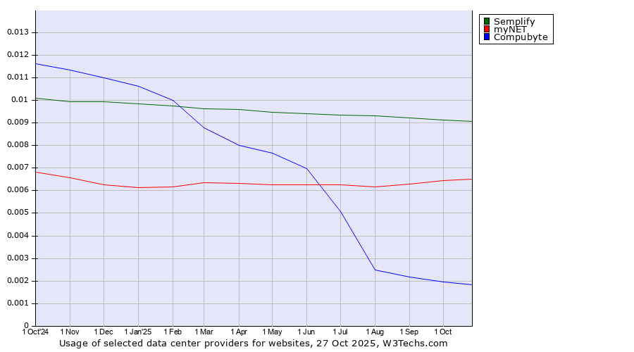 Historical trends in the usage of Semplify vs. myNET vs. Compubyte