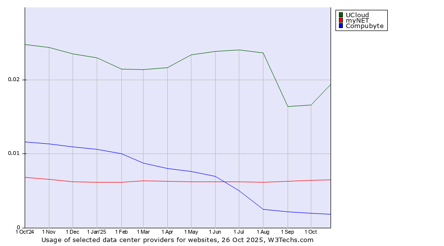 Historical trends in the usage of UCloud vs. myNET vs. Compubyte