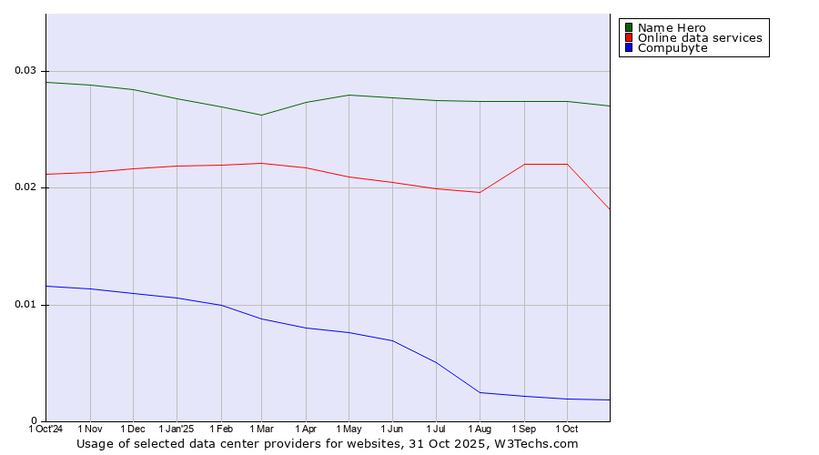 Historical trends in the usage of Name Hero vs. Online data services vs. Compubyte