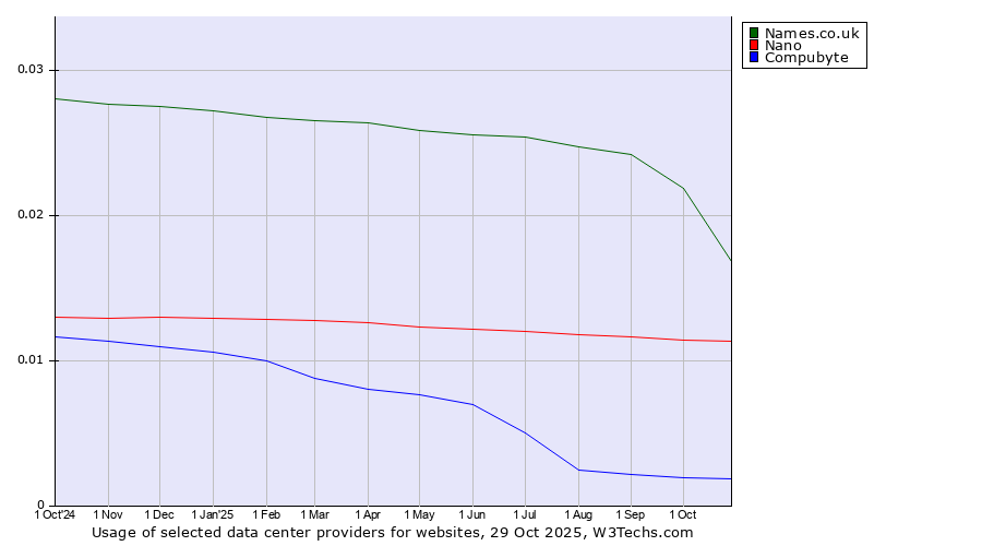 Historical trends in the usage of Names.co.uk vs. Nano vs. Compubyte