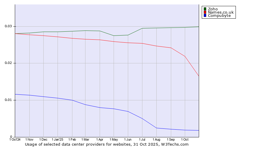 Historical trends in the usage of Zoho vs. Names.co.uk vs. Compubyte