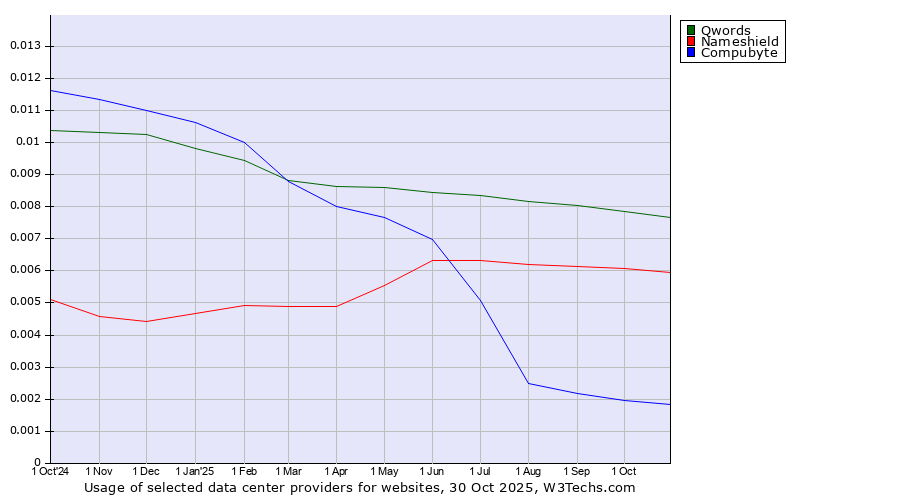 Historical trends in the usage of Qwords vs. Nameshield vs. Compubyte