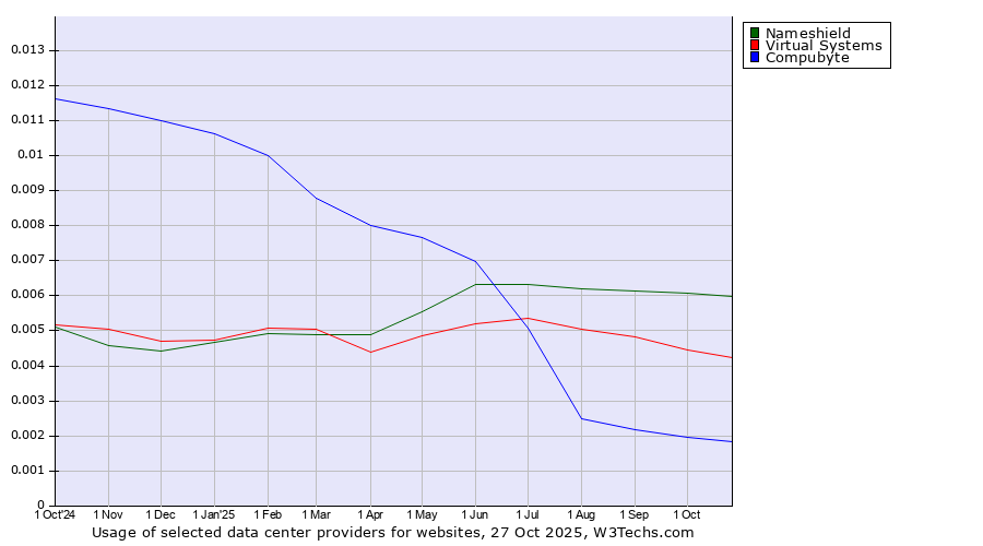 Historical trends in the usage of Nameshield vs. Virtual Systems vs. Compubyte