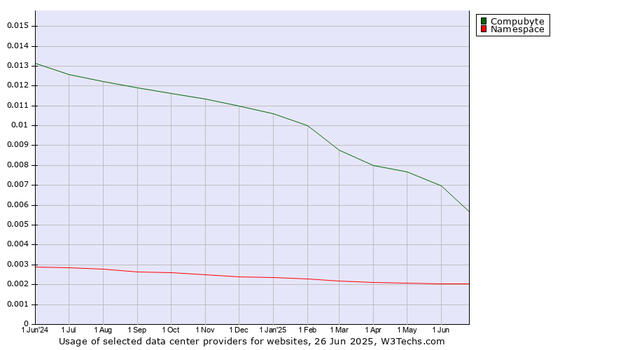 Historical trends in the usage of Compubyte vs. Namespace