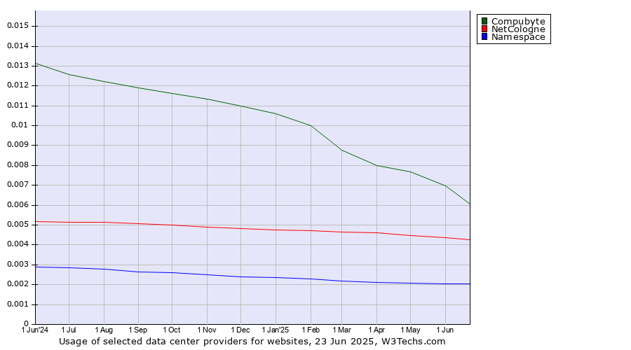 Historical trends in the usage of Compubyte vs. NetCologne vs. Namespace