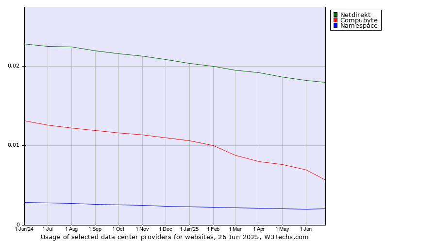 Historical trends in the usage of Netdirekt vs. Compubyte vs. Namespace