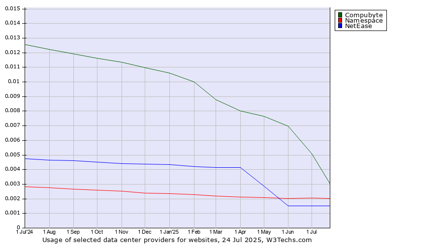 Historical trends in the usage of Compubyte vs. Namespace vs. NetEase