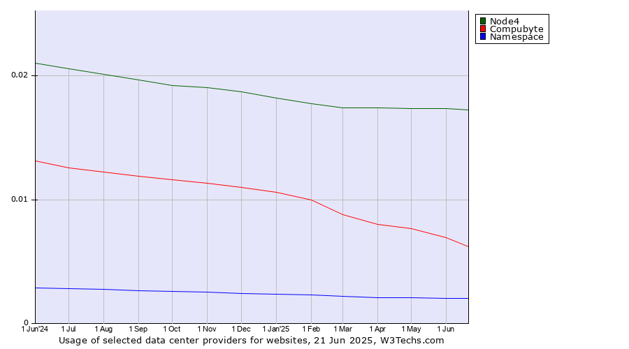 Historical trends in the usage of Node4 vs. Compubyte vs. Namespace