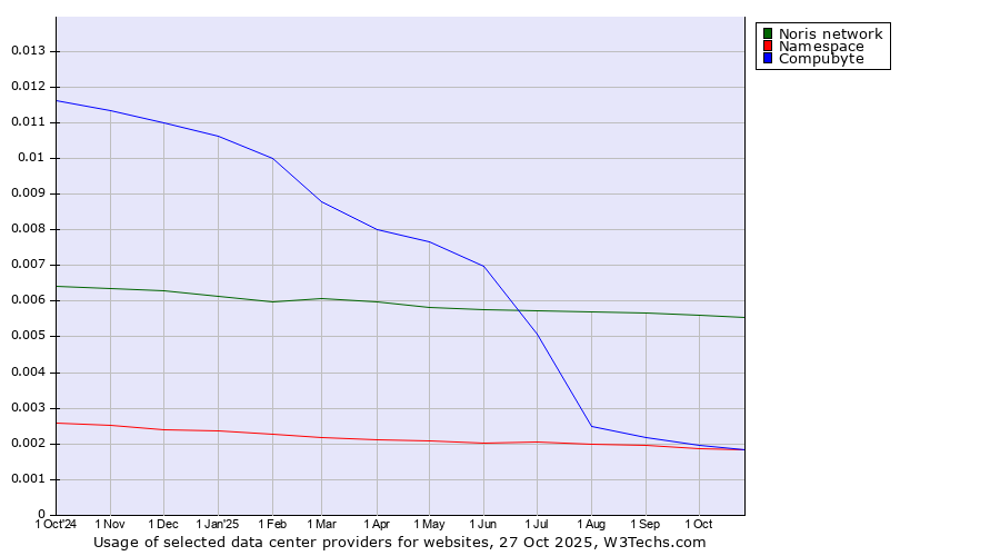 Historical trends in the usage of Noris network vs. Compubyte vs. Namespace