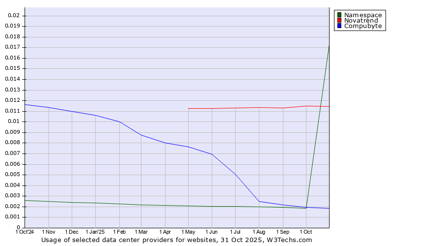 Historical trends in the usage of Novatrend vs. Compubyte vs. Namespace