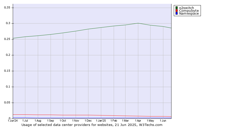 Historical trends in the usage of o2switch vs. Compubyte vs. Namespace