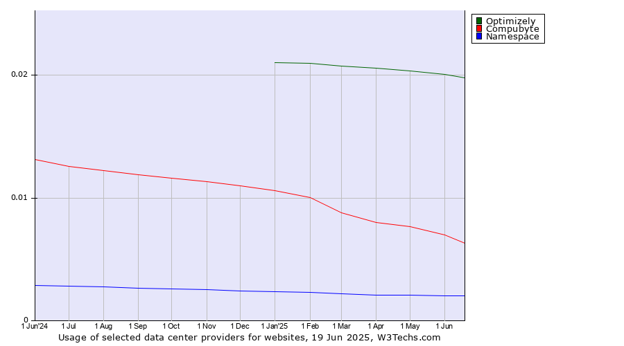 Historical trends in the usage of Optimizely vs. Compubyte vs. Namespace