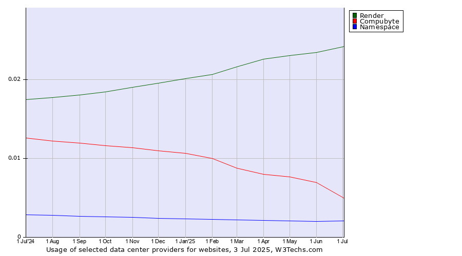 Historical trends in the usage of Render vs. Compubyte vs. Namespace