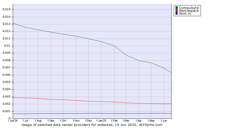 Historical trends in the usage of Compubyte vs. Namespace vs. Root.lu