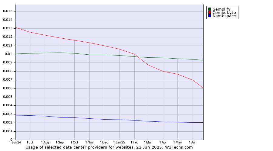 Historical trends in the usage of Semplify vs. Compubyte vs. Namespace
