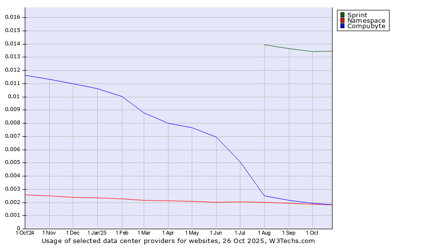Historical trends in the usage of Sprint vs. Compubyte vs. Namespace