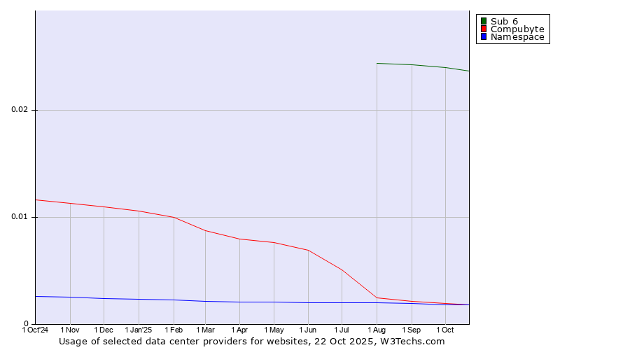 Historical trends in the usage of Sub 6 vs. Compubyte vs. Namespace