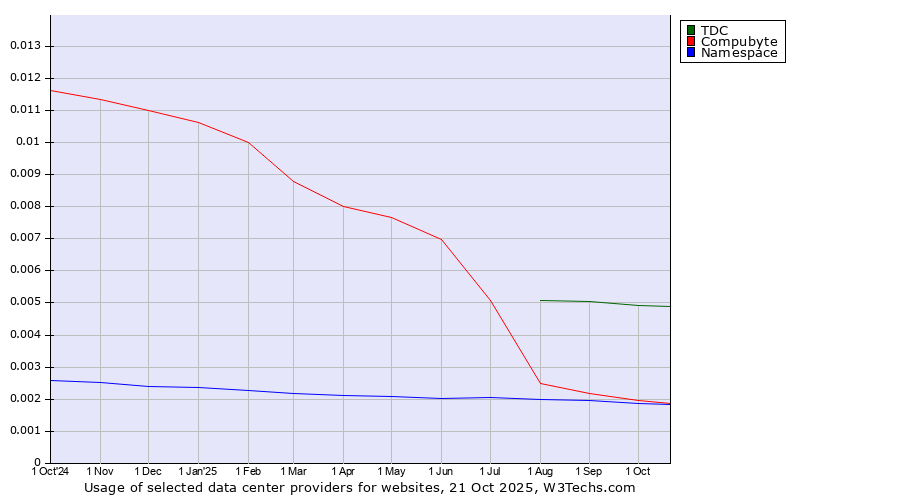 Historical trends in the usage of TDC vs. Compubyte vs. Namespace