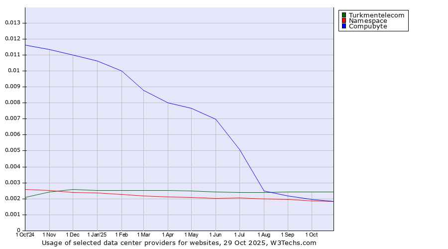 Historical trends in the usage of Turkmentelecom vs. Compubyte vs. Namespace