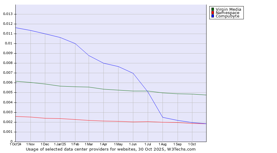 Historical trends in the usage of Virgin Media vs. Compubyte vs. Namespace