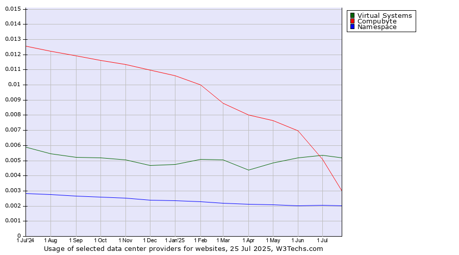 Historical trends in the usage of Virtual Systems vs. Compubyte vs. Namespace
