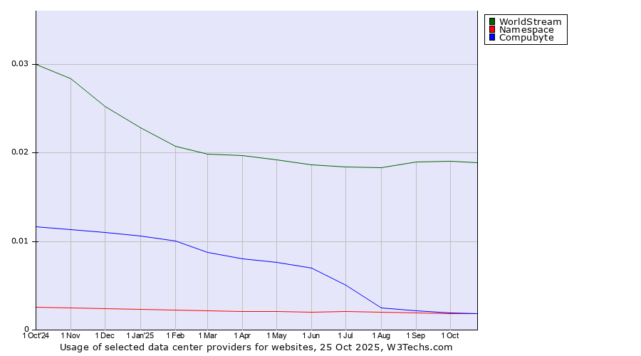 Historical trends in the usage of WorldStream vs. Compubyte vs. Namespace