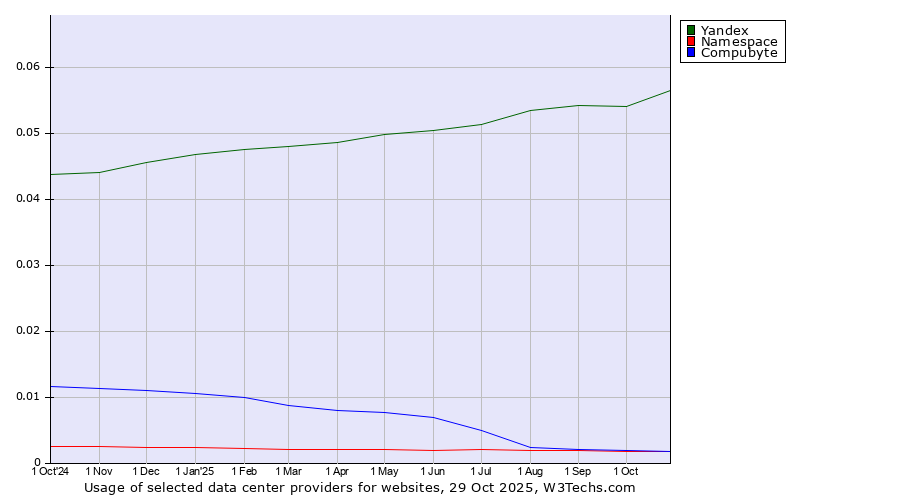 Historical trends in the usage of Yandex vs. Compubyte vs. Namespace