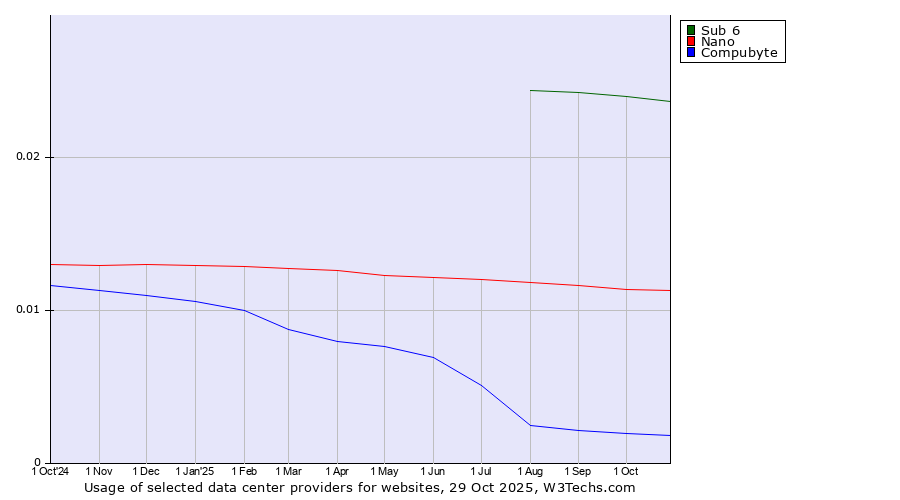 Historical trends in the usage of Sub 6 vs. Nano vs. Compubyte
