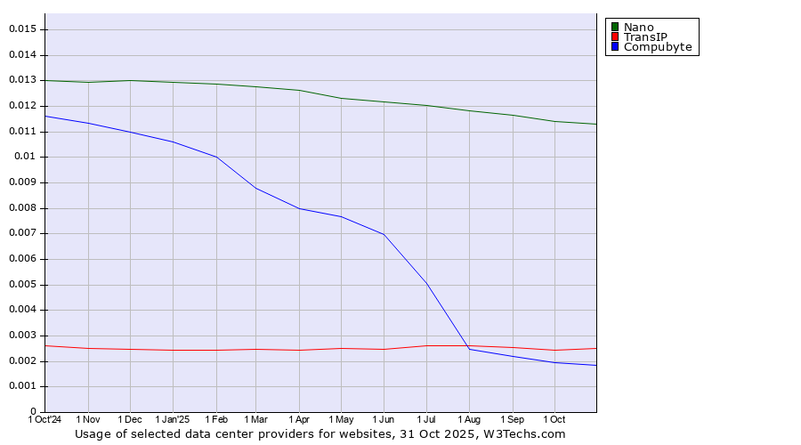 Historical trends in the usage of Nano vs. TransIP vs. Compubyte