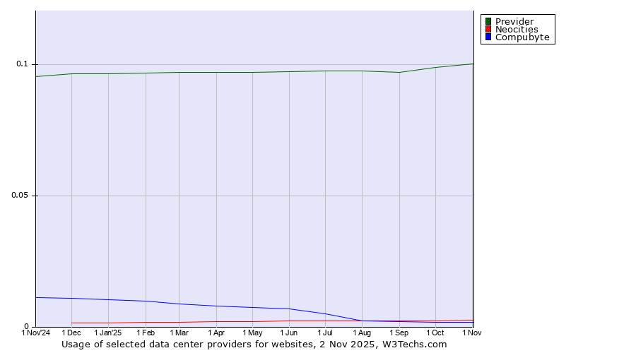 Historical trends in the usage of Previder vs. Neocities vs. Compubyte