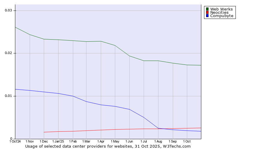 Historical trends in the usage of Web Werks vs. Neocities vs. Compubyte