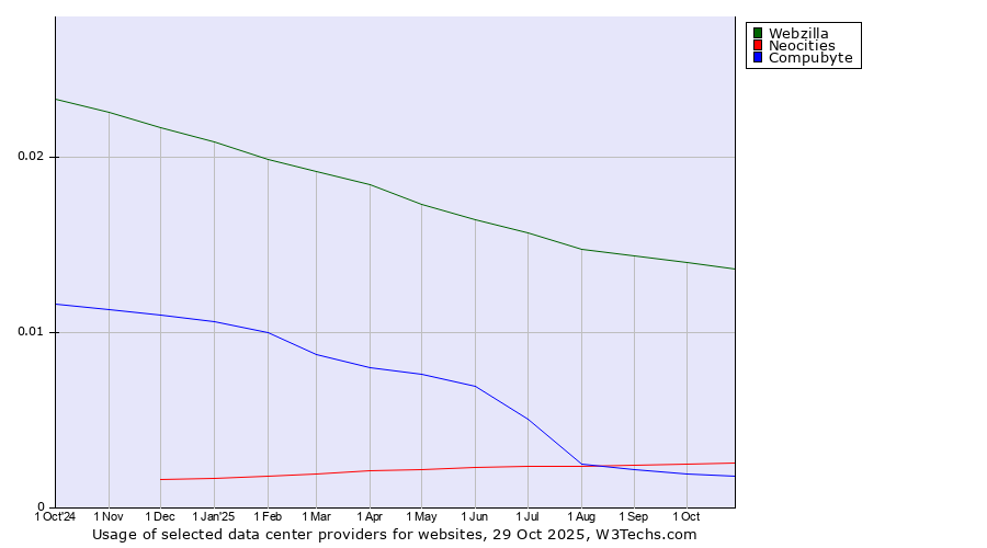 Historical trends in the usage of Webzilla vs. Neocities vs. Compubyte