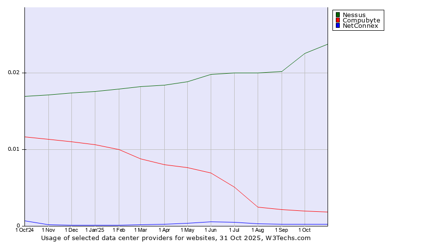 Historical trends in the usage of Nessus vs. Compubyte vs. NetConnex