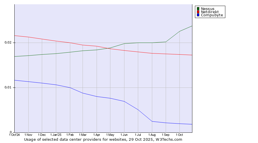 Historical trends in the usage of Nessus vs. Netdirekt vs. Compubyte