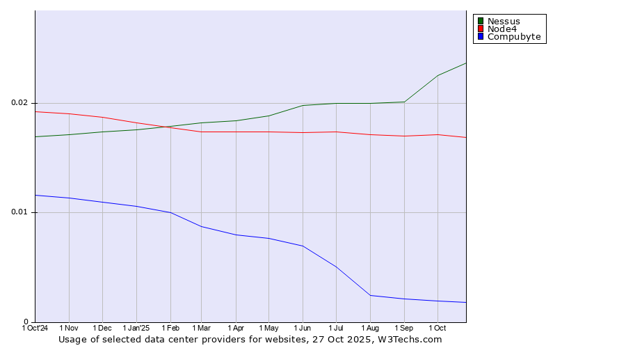 Historical trends in the usage of Nessus vs. Node4 vs. Compubyte