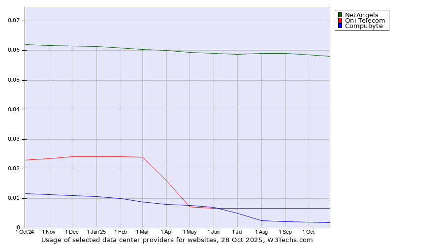 Historical trends in the usage of NetAngels vs. Oni Telecom vs. Compubyte