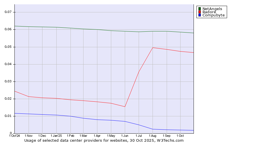 Historical trends in the usage of NetAngels vs. Radore vs. Compubyte