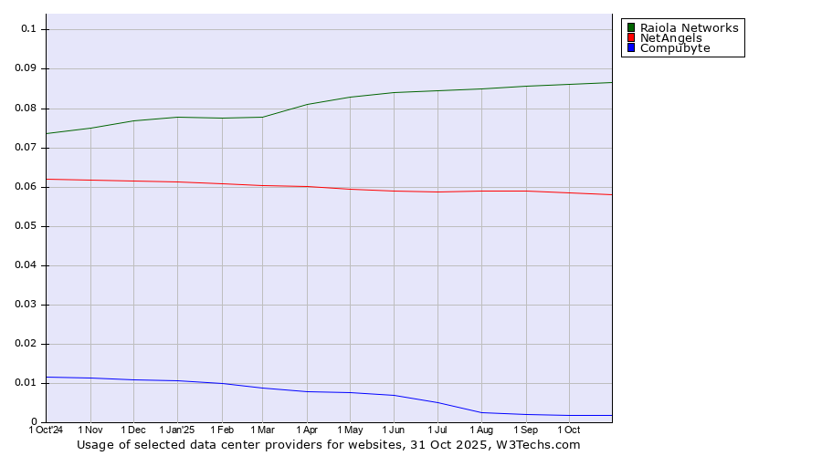 Historical trends in the usage of Raiola Networks vs. NetAngels vs. Compubyte