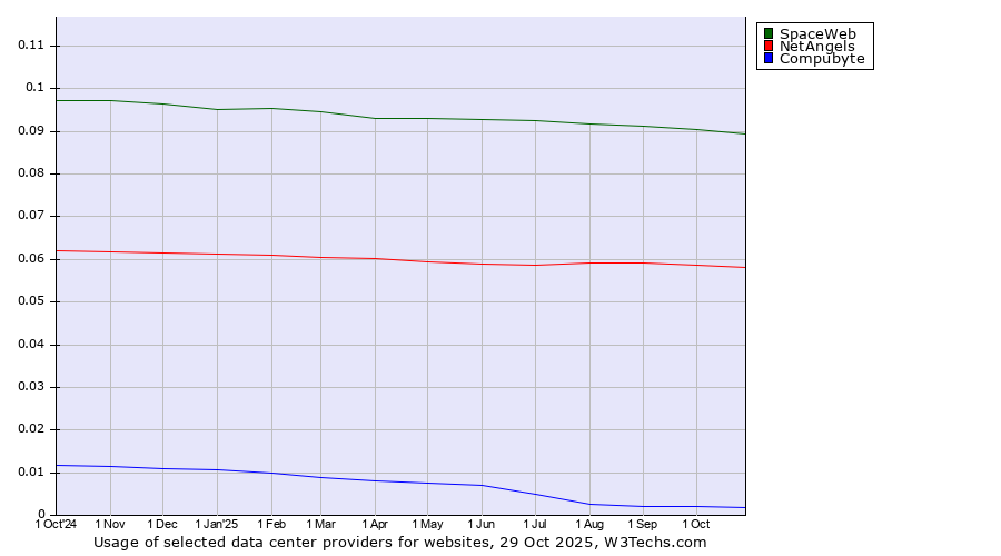 Historical trends in the usage of SpaceWeb vs. NetAngels vs. Compubyte