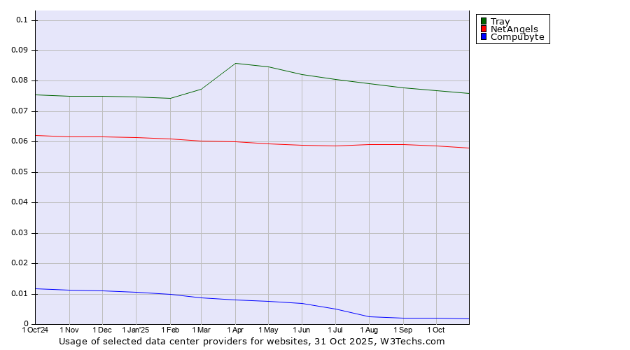 Historical trends in the usage of Tray vs. NetAngels vs. Compubyte