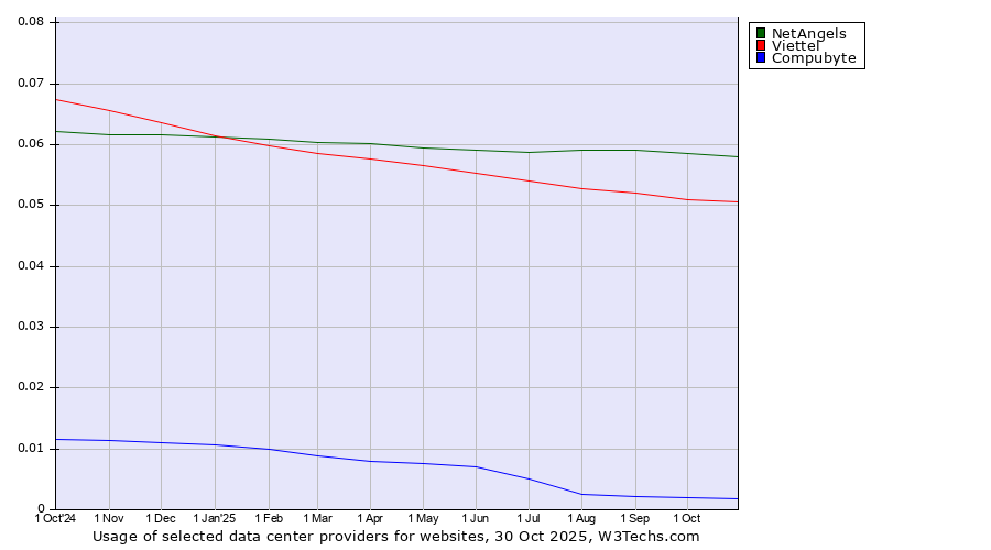 Historical trends in the usage of NetAngels vs. Viettel vs. Compubyte