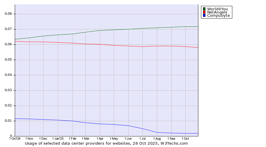 Historical trends in the usage of World4You vs. NetAngels vs. Compubyte